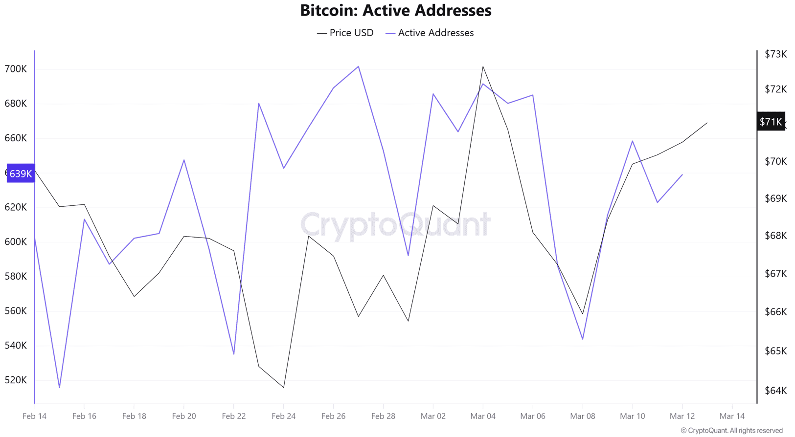 Bitcoin Active Addresses