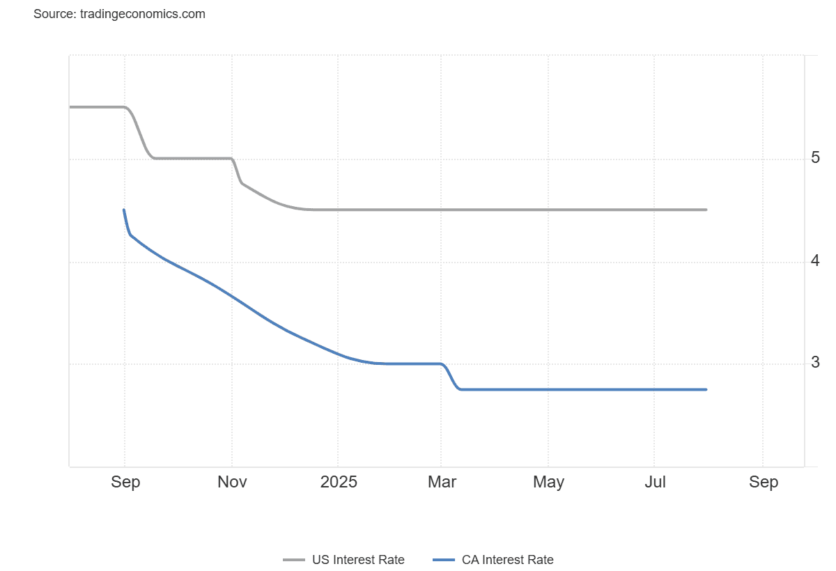 USD/CAD Analysis: The Canadian Dollar Continues to Weaken on a Possible  Shift in BoC Outlook