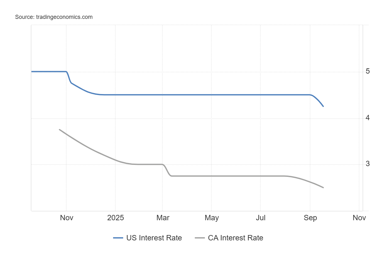Canadian Dollar Analysis: USD/CAD Maintains a Strong Bullish Bias as the  U.S. Dollar Regains Confidence
