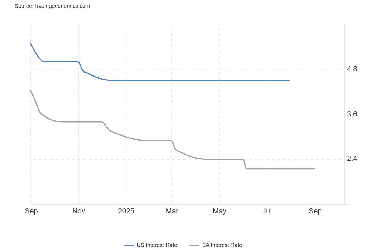 EUR/USD Analysis: The Euro Holds a Neutral Bias Ahead of the ECB Decision