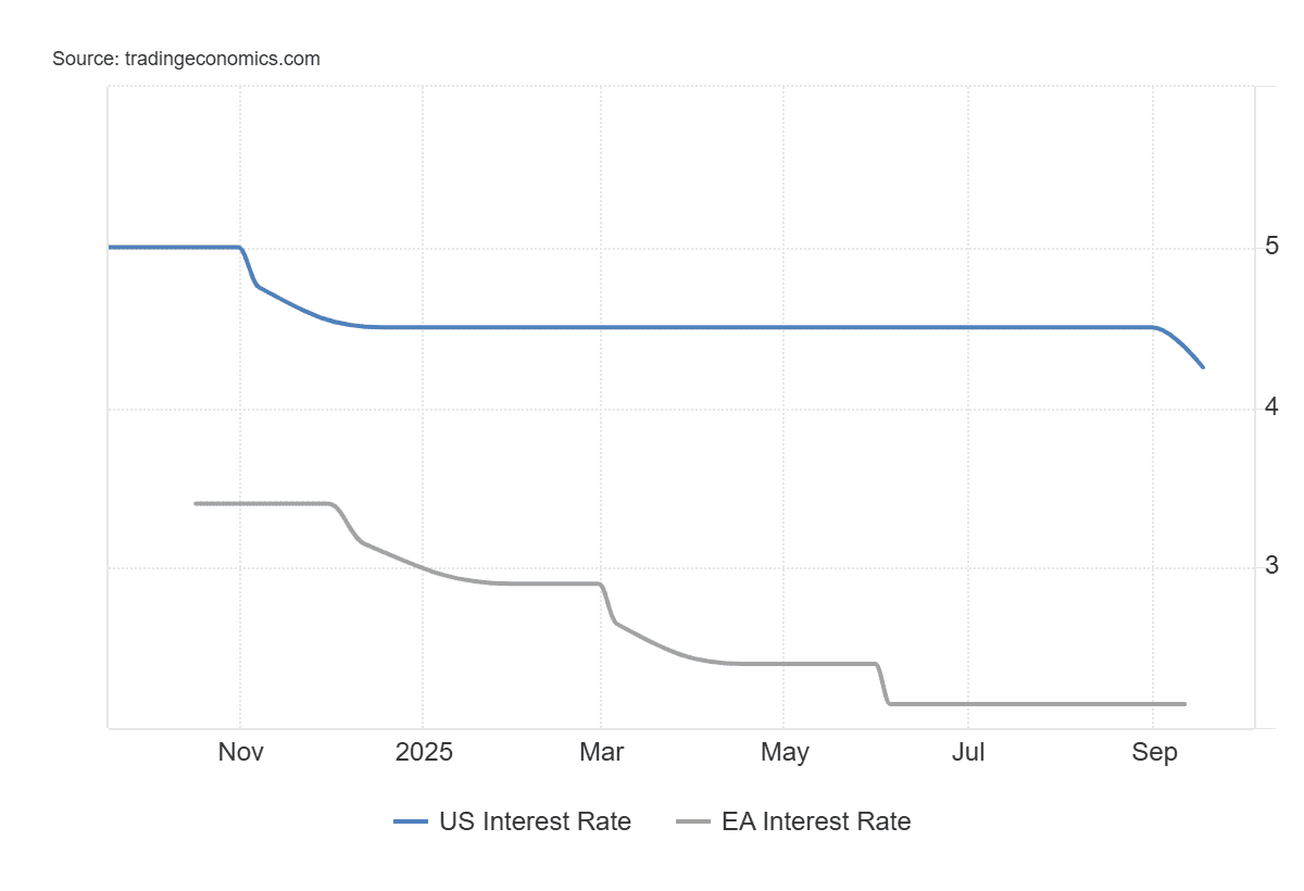 EUR/USD Outlook: The Euro Maintains a Bullish Bias Ahead of the Federal  Reserve Decision