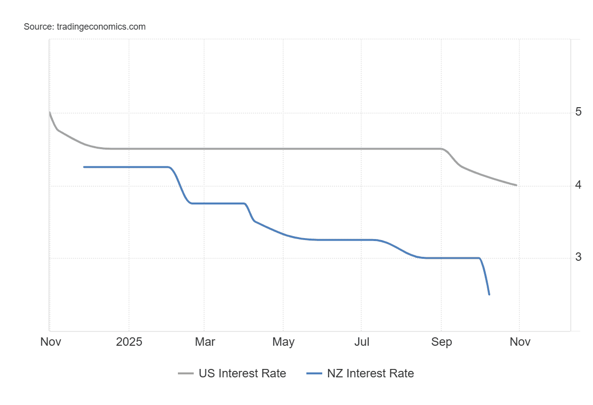 NZD/USD Forecast: The New Zealand Dollar Maintains Weakness Ahead of the  RBNZ Decision