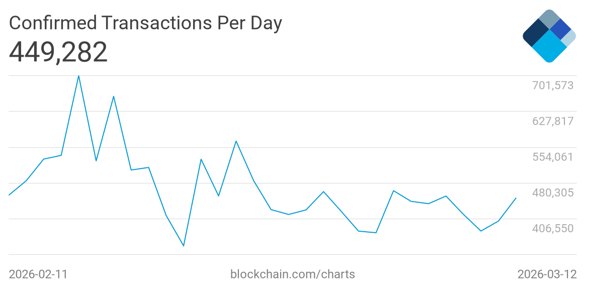 Confirmed transactions per day