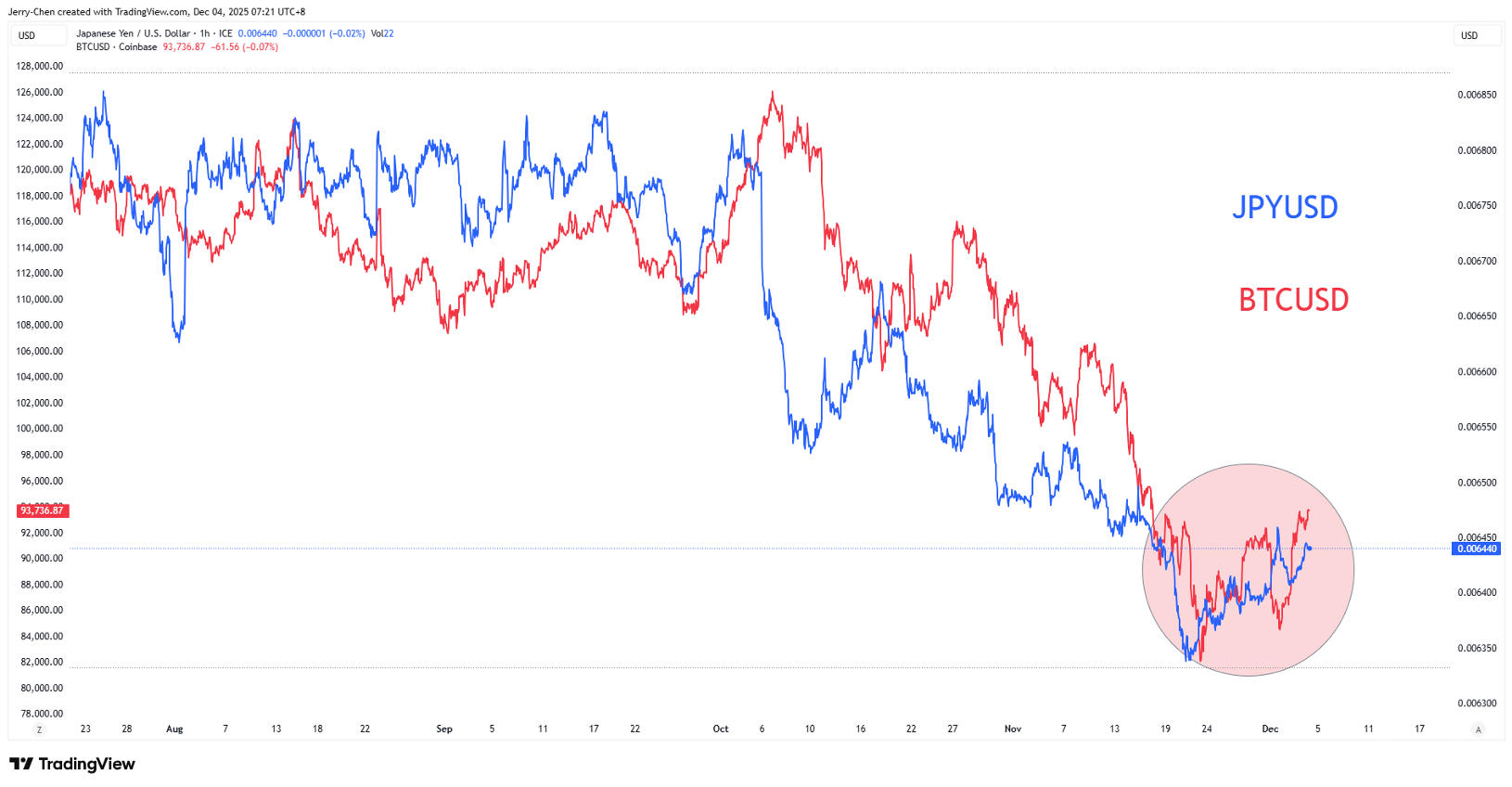 美元九连跌日元和比特币同步回升