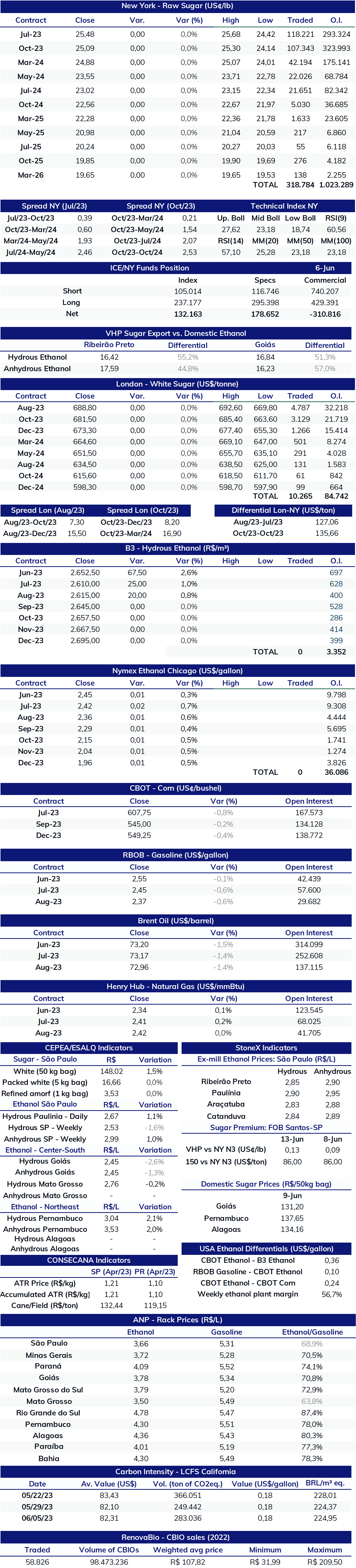 Sugar and Ethanol Daily Report