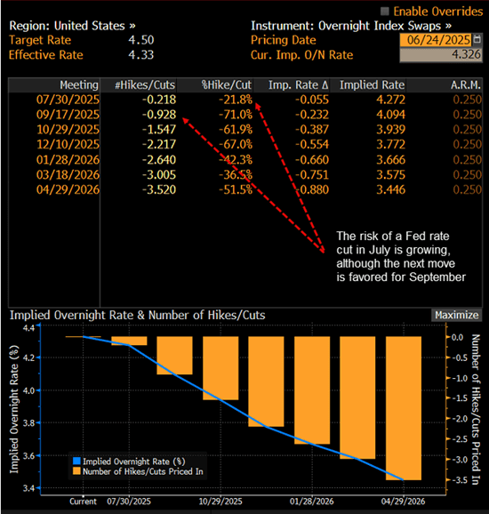 USD Outlook: Crude oil slide, Fed signals raise downside risks