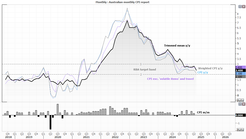 Chart showing Australian monthly CPI trends from 2018 to 2025. Headline CPI, trimmed mean CPI, weighted CPI, and core CPI excluding volatile items are all trending lower. As of May 2025, trimmed mean CPI has dropped to 2.4% year-on-year, weighted and headline CPI are both at 2.1% y/y, and month-on-month CPI was flat at 0.0%. The data shows inflation returning to within the RBA’s 2–3% target band, supporting expectations for a potential July rate cut.