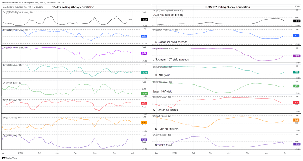 USD/JPY H2 2025 Forecast: Correlation Breakdown, Political