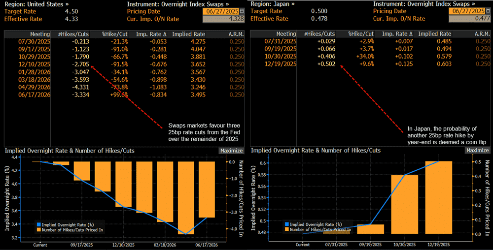 ビジネス・経済 Financial Forecasting for Business and USD/JPY H2 2025 Forecast: Correlation Breakdown, Political