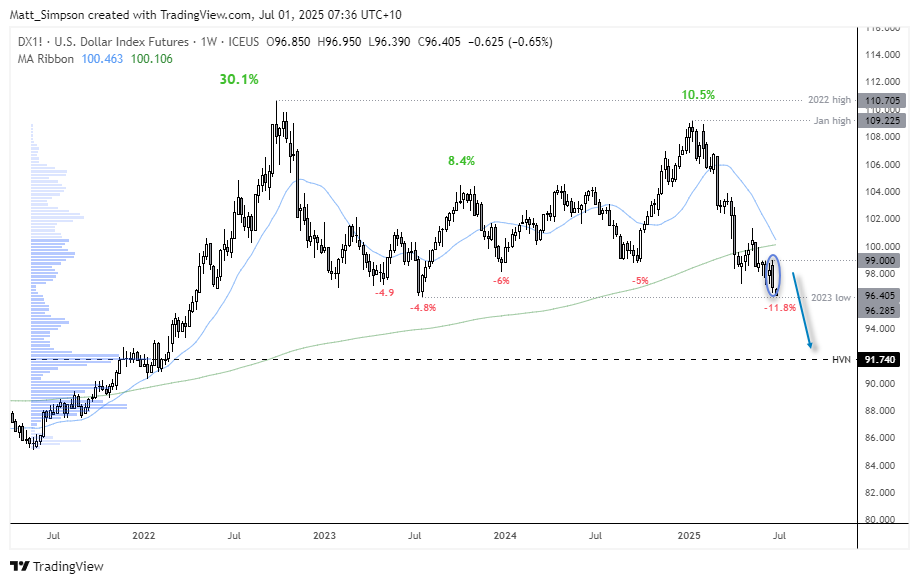 Weekly chart of the US Dollar Index (DXY) showing an 11.8% decline from the January 2025 high of 109.23 to 96.40, its steepest drawdown since the 2022 peak. Price is testing the 2023 low at 96.28 and trending below both the 50-day and 200-day moving averages. A bearish engulfing candle has formed beneath the 200-day SMA, with a projected downside move toward the high-volume node (HVN) support at 91.74.
