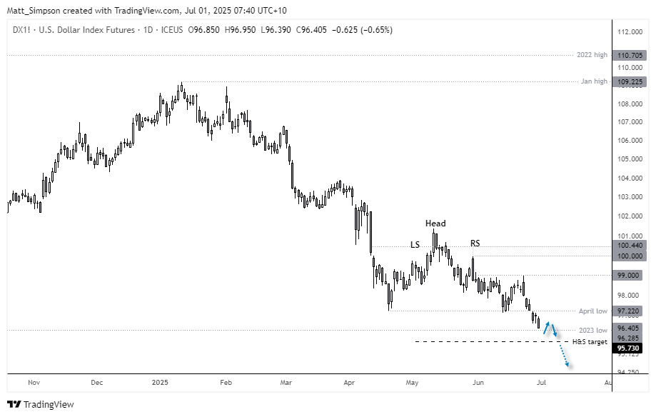 US Dollar Index (DXY) daily chart showing a completed head and shoulders (H&S) top pattern, with price nearing the minimum downside target at 95.73. The chart highlights prior support levels at 97.22 (April low) and 96.28 (2023 low), with an arrow projecting a potential further decline toward the H&S target. If bearish momentum persists, DXY could break lower toward the 91.74 high-volume node (HVN), especially if the Fed pivots dovish in response to political pressure or weakening US economic data.