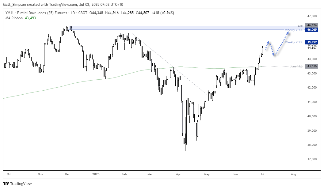 The Dow Jones is gaining bullish momentum and playing catch-up with the Nasdaq 100 and S&P 500. Futures are approaching the 45,000 handle, with the next resistance zone around 45,200 — aligned with a weekly VPOC. A confirmed break above this level would open the door to 46,000, where another VPOC sits just beneath the Dow’s all-time high (~46,325). With minimal overhead resistance and bullish structure intact, the Dow could outperform into the July 4th holiday week. Chart by Matt Simpson via TradingView.