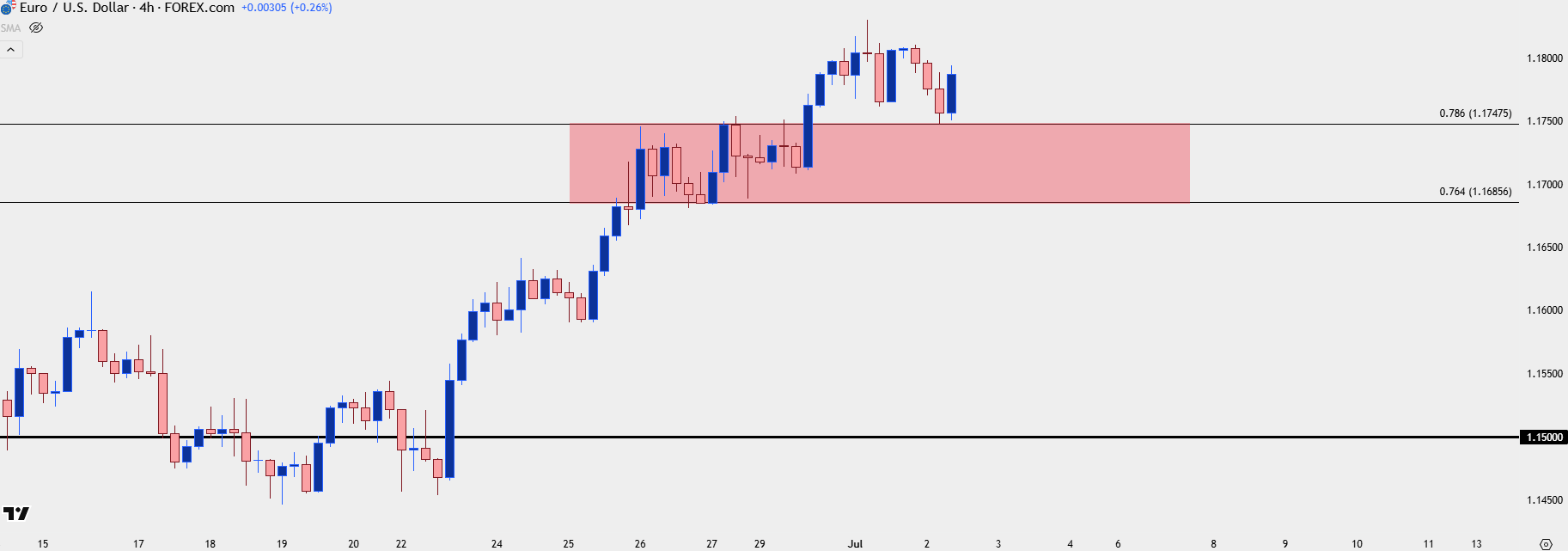 EUR/USD Rally From Fibonacci Support at Prior Resistance