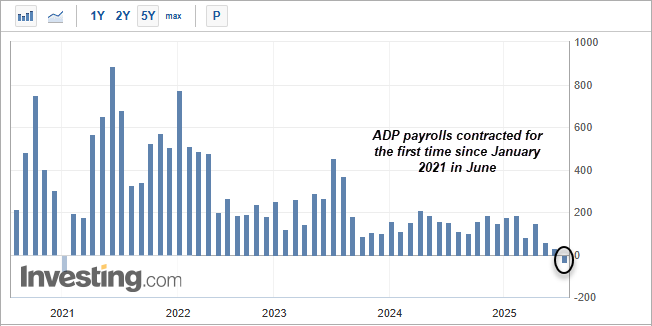 Bar chart showing monthly ADP payrolls from 2021 to mid-2025. In June 2025, payrolls turned negative for the first time since January 2021, signalling a contraction in private employment. A black circle highlights the June 2025 bar just below the zero line. Data source: Investing.com.