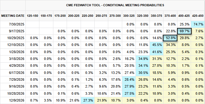 Federal Reserve (Fed) Fund Futures now imply a 69% chance of a 25bp cut in September and a 53% chance of a successive cut in October. Yet the US dollar and bond yields were mostly higher on Wednesday, while Wall Street futures extended gains following news that President Trump had secured a trade deal with Vietnam. The CME FedWatch Tool chart displays conditional probabilities for each FOMC meeting from July 2025 through December 2026.