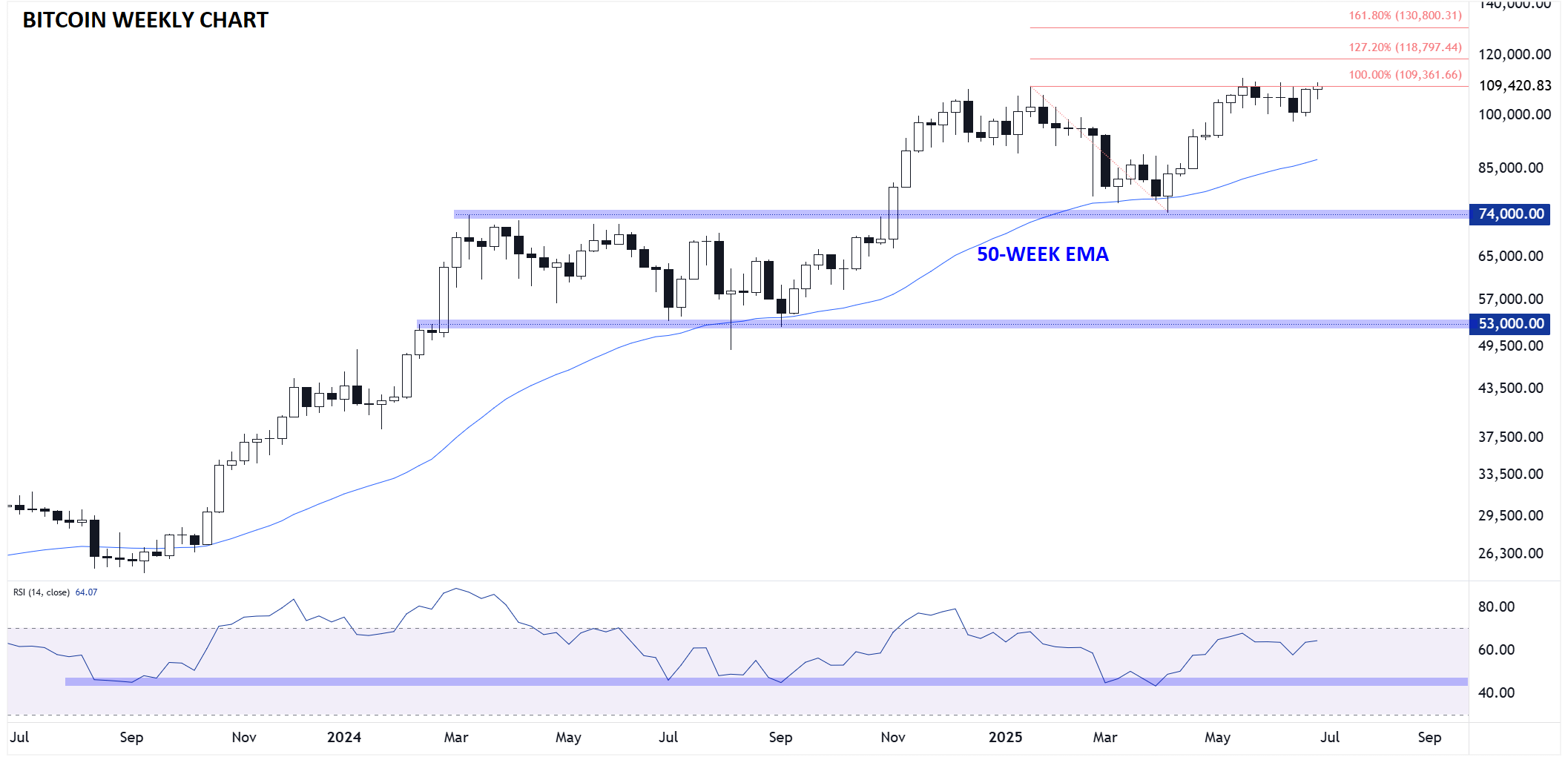 H2 2025 Bitcoin Outlook: Bulls Eyeing an Extension to $130K+?