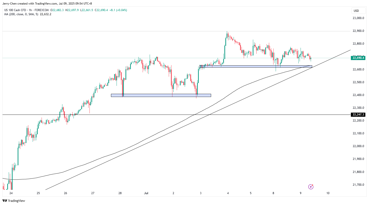 纳指高位徘徊铜价创历史新高