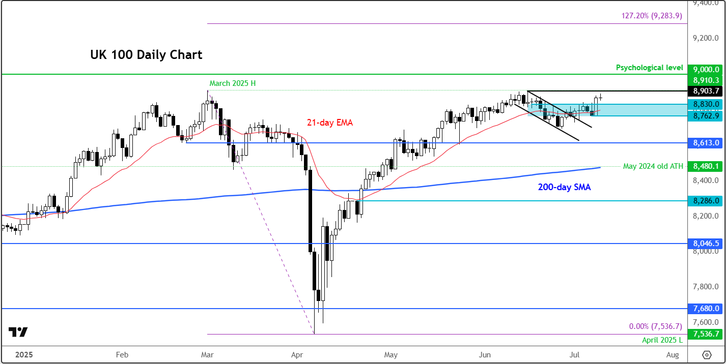 FTSE 100 forecast