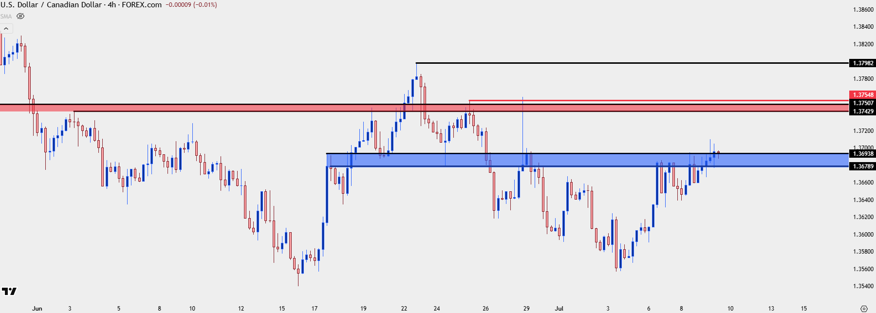 Canadian Dollar Outlook: USD/CAD Resistance Test
