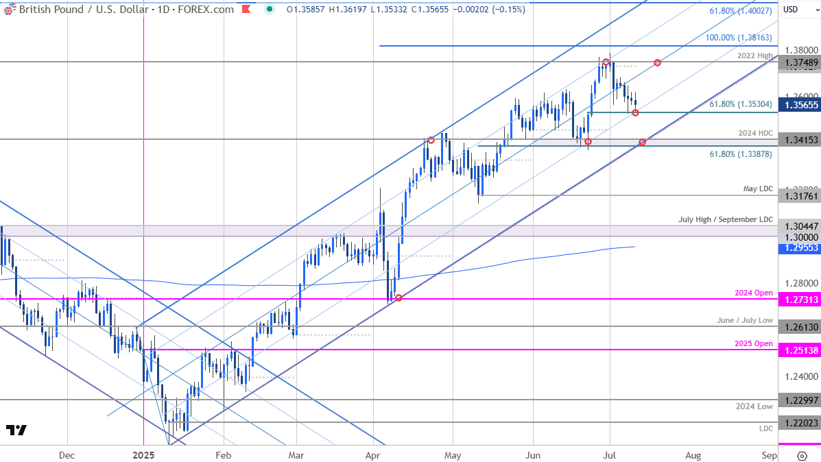 British Pound Short-term Outlook: GBP/USD Falters at Resistance