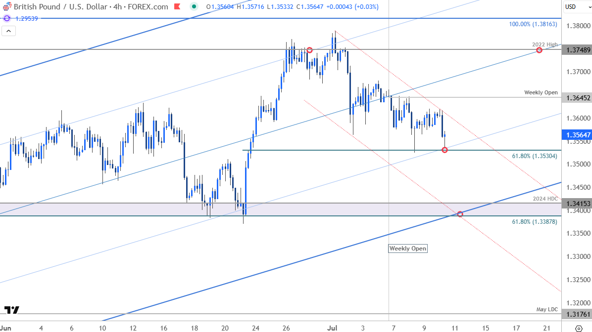 British Pound Short-term Outlook: GBP/USD Falters at Resistance
