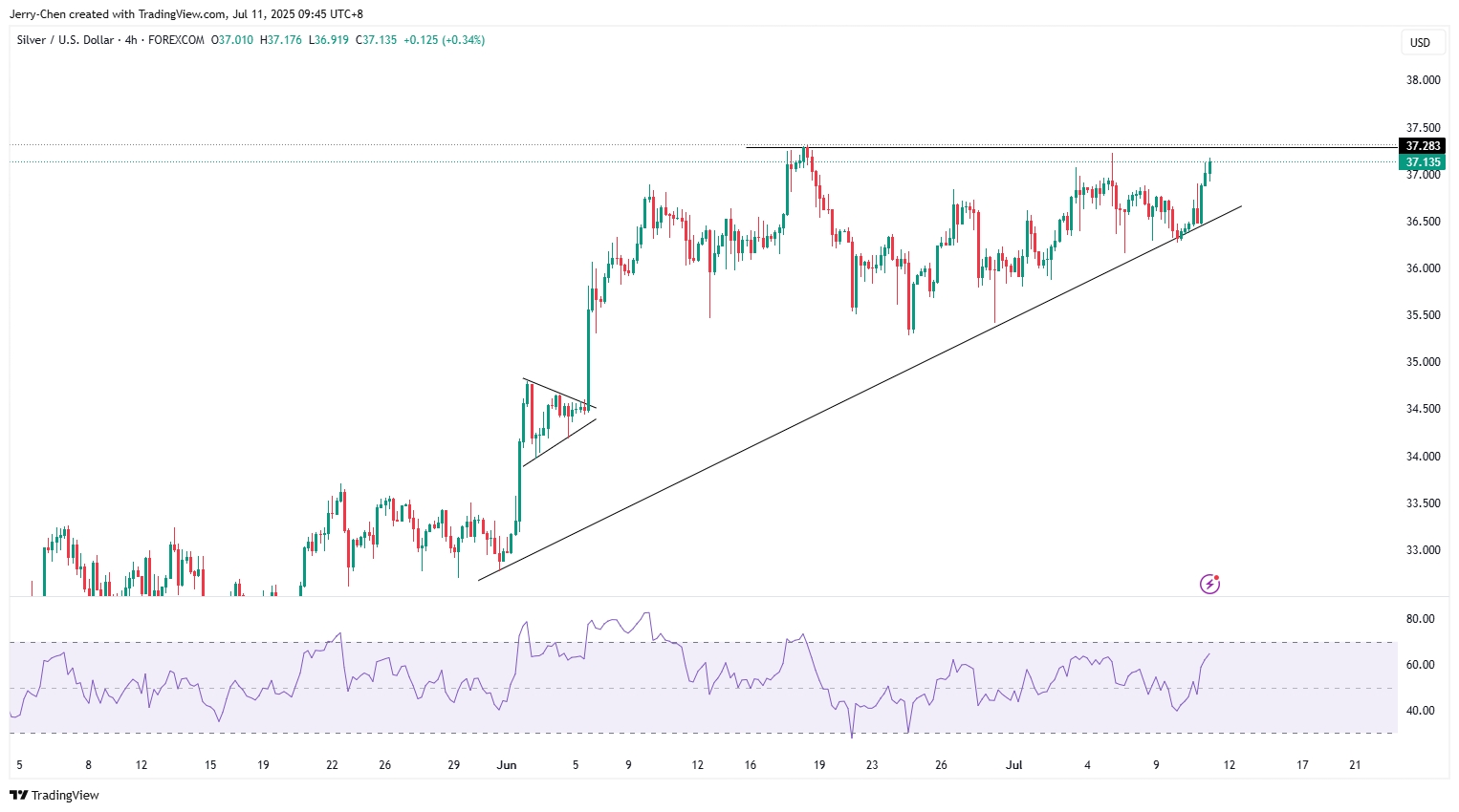特朗普又有新动作黄金震荡白银酝酿下一波行情？