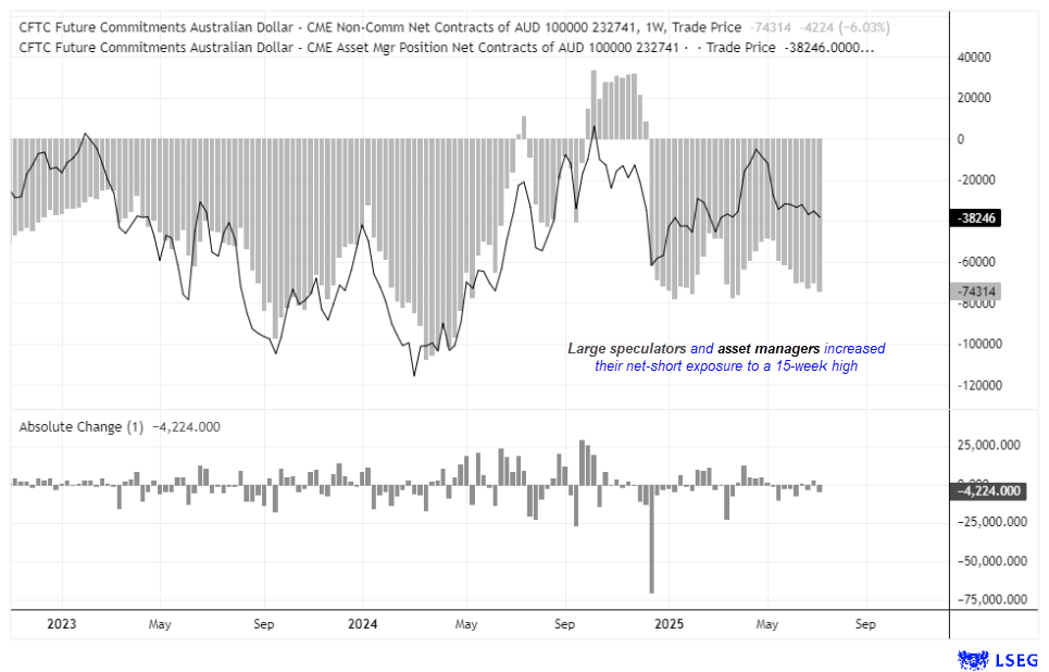 CFTC Commitment of Traders chart for Australian dollar futures showing large speculators and asset managers increasing net-short exposure to a 15-week high. Net positions are plotted as bars, with price overlaid as a line chart. The weekly change shows a reduction of 4,224 contracts. The chart suggests bearish sentiment building despite AUD/USD's recent gains.