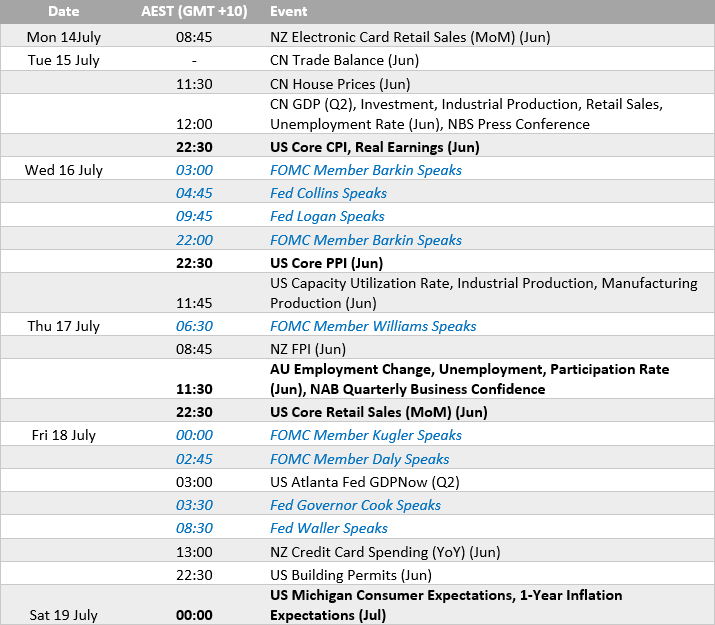 Weekly economic calendar (AEST / GMT+10) for 14–19 July 2025 highlighting key events for AUD/USD traders. Major US data includes June CPI, PPI, and retail sales, with numerous Fed speakers. Australia’s June employment report is due on Thursday. Other events include China GDP and New Zealand inflation data, offering potential volatility for AUD and USD pairs.