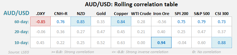 Rolling 60-, 20-, and 10-day correlation table for AUD/USD against key markets. Strong inverse 60-day correlation with DXY (-0.85) and strong positive correlation with NZD (0.85), CNH (0.76), copper (0.84), and SPI 200 (0.75). Data indicates AUD/USD is sensitive to US dollar strength and global risk sentiment, especially commodities and China-linked assets.