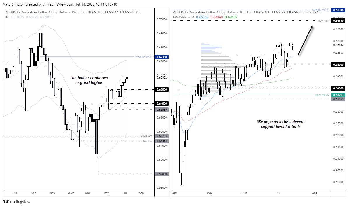 AUD/USD daily chart showing the Australian dollar trading at 0.6585 against the US dollar as of 14 July 2025, with a 6.42% year-to-date gain. Bar chart compares AUD performance versus major currencies over the past week. 60-day line charts and 10-day candlesticks highlight bullish momentum for AUD/USD and AUD/NZD, with all pairs showing upward trends. Data from LSEG.