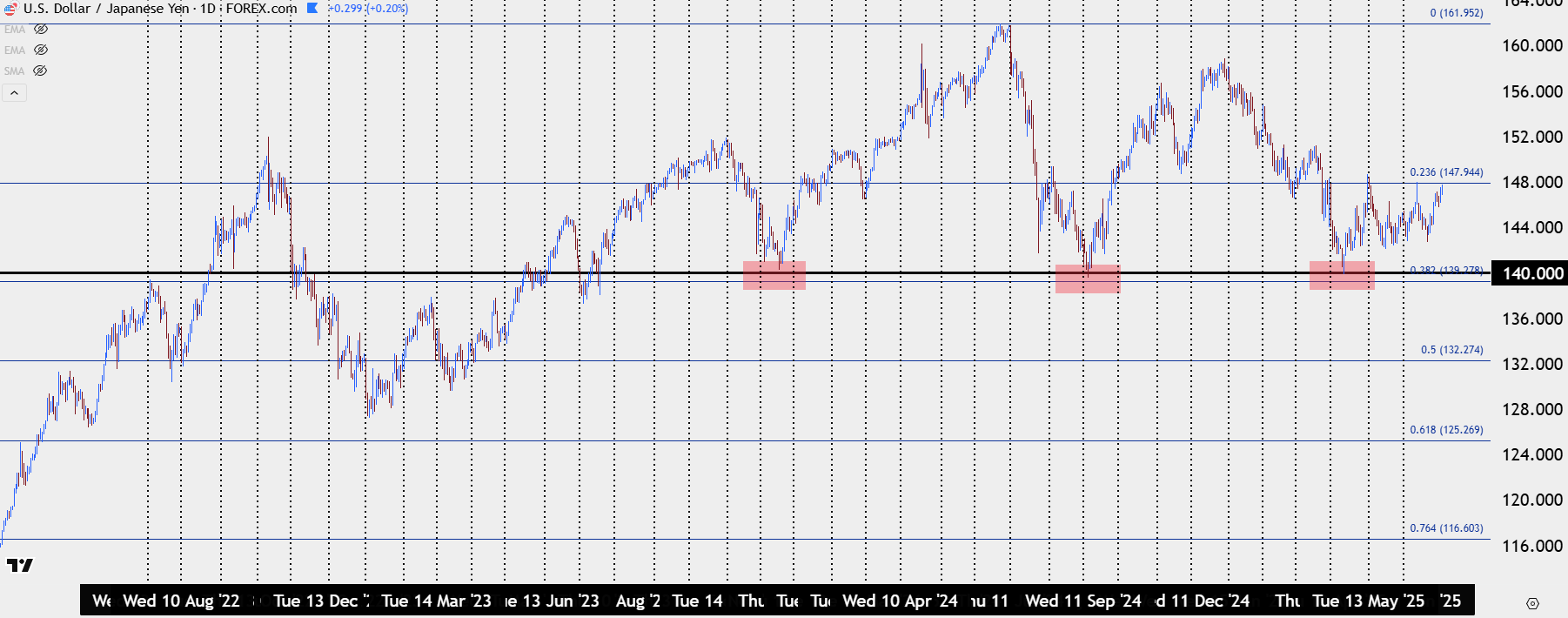 Japanese Yen into U.S. CPI: USD/JPY, EUR/JPY, GBP/JPY