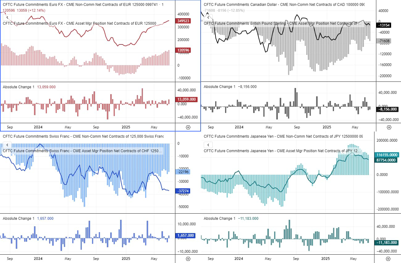 USD Positioning Hints At Sentiment Extreme: COT report