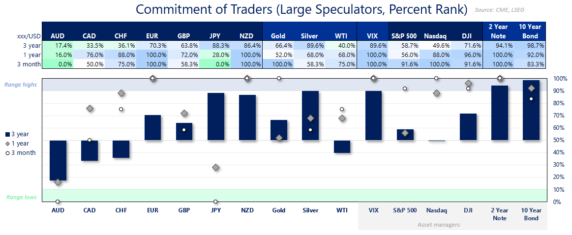 USD Positioning Hints At Sentiment Extreme: COT report