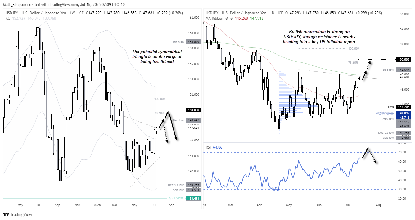 Dual-panel USD/JPY technical analysis chart showing weekly (left) and daily (right) price action. The weekly chart highlights a potential symmetrical triangle pattern nearing invalidation, with USD/JPY testing its upper trendline near 148.65 and 149.00 resistance. The daily chart shows strong bullish momentum as the US dollar strengthens against the Japanese yen, approaching resistance at the December low and 78.6% Fibonacci retracement level near 150.00. The daily RSI (14) is trending higher toward overbought territory, supporting the bullish breakout scenario.