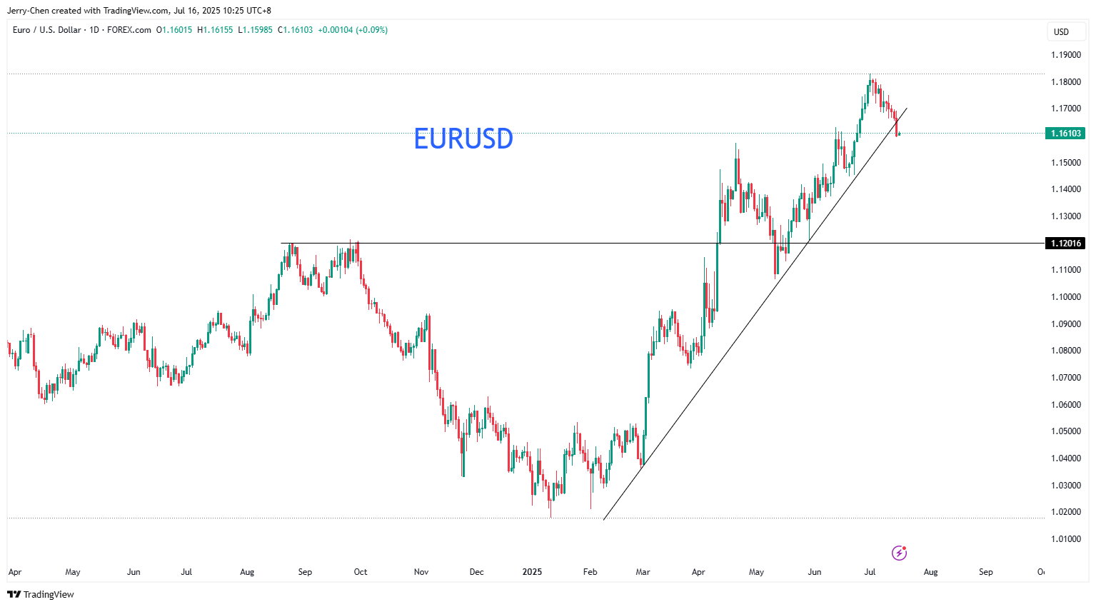 美国通胀升温助力美/日冲刺150？
