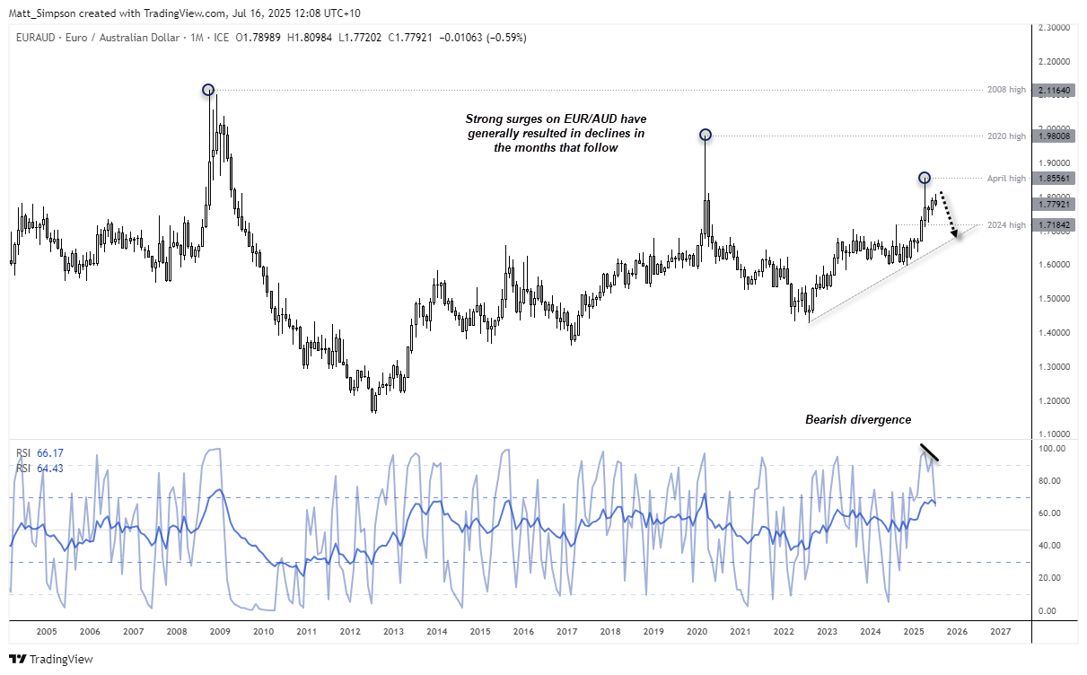 EUR/AUD Reversal Risk Builds as Bearish Momentum Aligns With Historical Tops