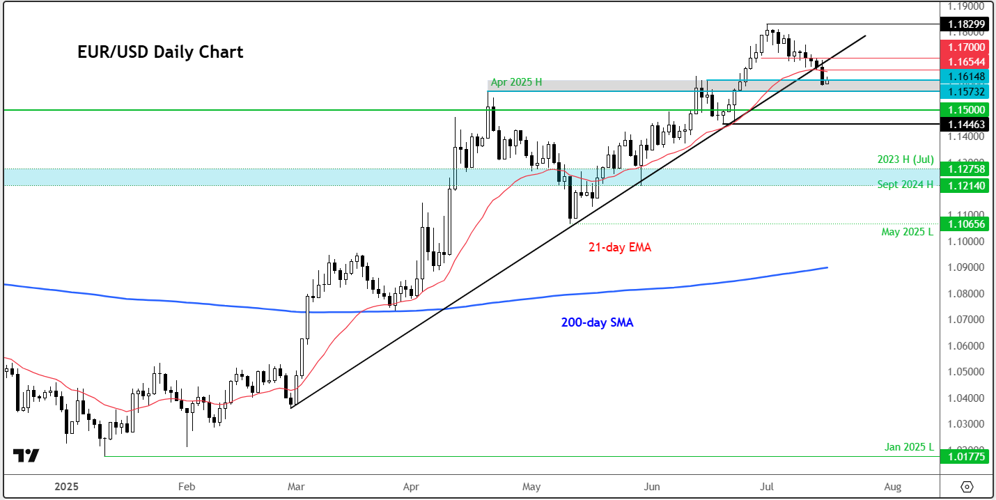 EUR/USD forecast: Hawkish Fed repricing should keep dollar in driving seat