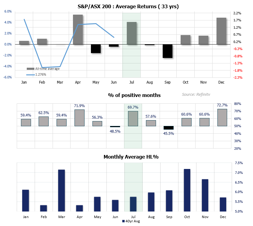 Triple-panel ASX 200 seasonality chart showing 33 years of July performance. The top panel displays average monthly returns, with July delivering a +1.56% gain. The middle panel shows 69.7% of July months have closed higher. The lower panel charts monthly average high-low ranges, with July volatility near average. April and December show the strongest seasonal returns.