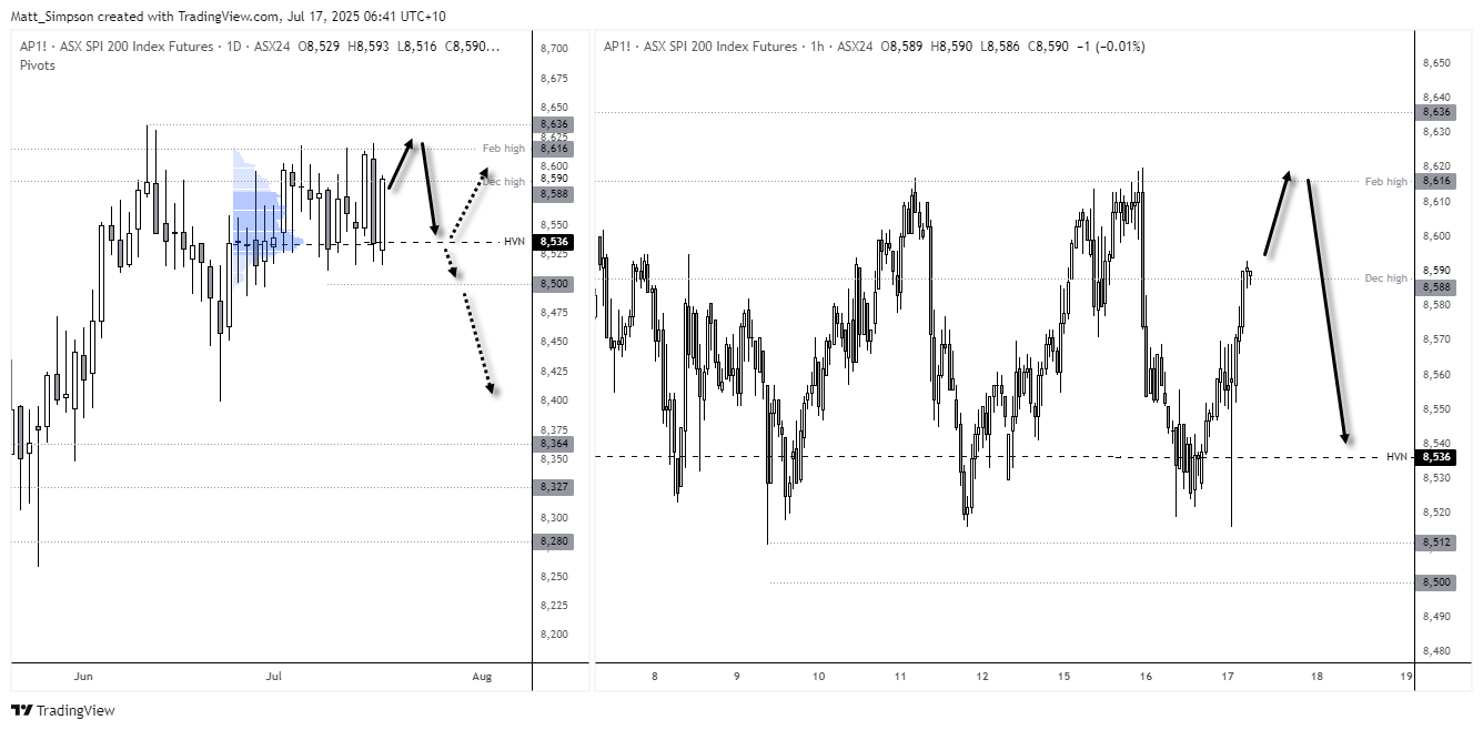 ASX 200 Rally Stalls Below Key Resistance as Seasonal Tailwinds Fade