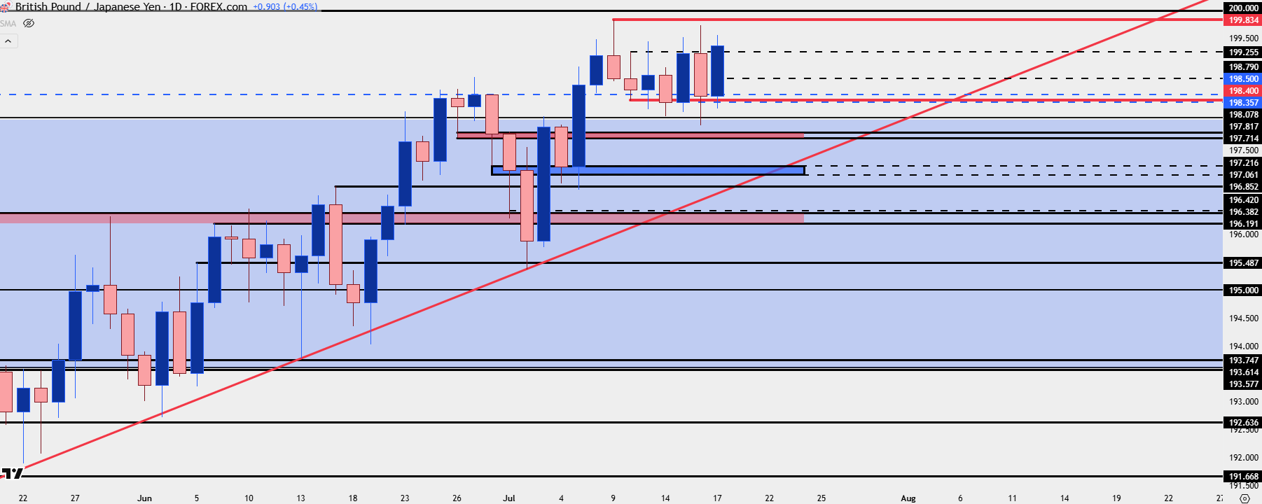 Japanese Yen Technical Analysis: USD/JPY, EUR/JPY, GBP/JPY