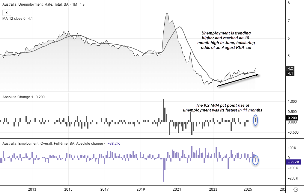 Australian unemployment rose to 4.3% in June 2025, an 18-month high, while full-time jobs dropped by 38,200—fuelling expectations for an August RBA (Reserve Bank of Australia) rate cut. Australian Bureau of Statistics (ABS), London Stock Exchange Group (LSEG).
