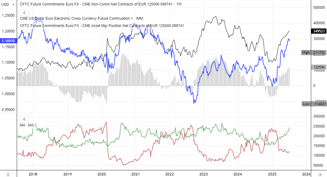 Commitment of Traders (COT) positioning chart for EUR/USD, showing euro futures net positions by non-commercial traders (blue), asset managers (black), gross longs and shorts. Both non-commercial and asset manager net-long positions are trending higher, while gross short interest remains subdued. Historical EUR/USD spot price is also overlaid, highlighting correlation with positioning.
