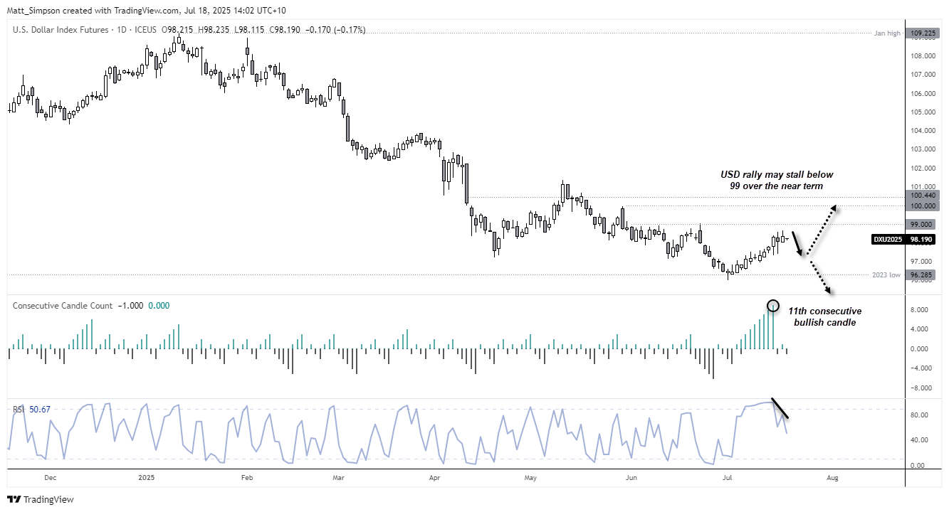 US Dollar Index (DXY) rally stalls below resistance at 99.00 with bearish RSI divergence and 11-day bullish streak visible on daily chart.
