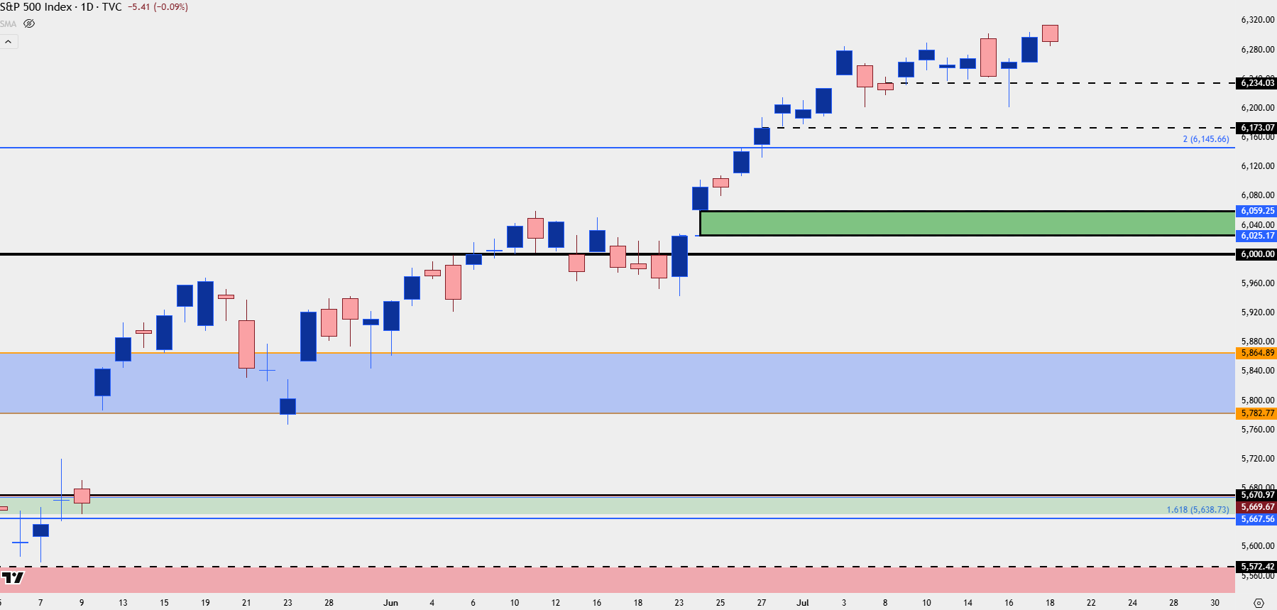 S&P 500, Nasdaq, Dow Forecast for the Week Ahead
