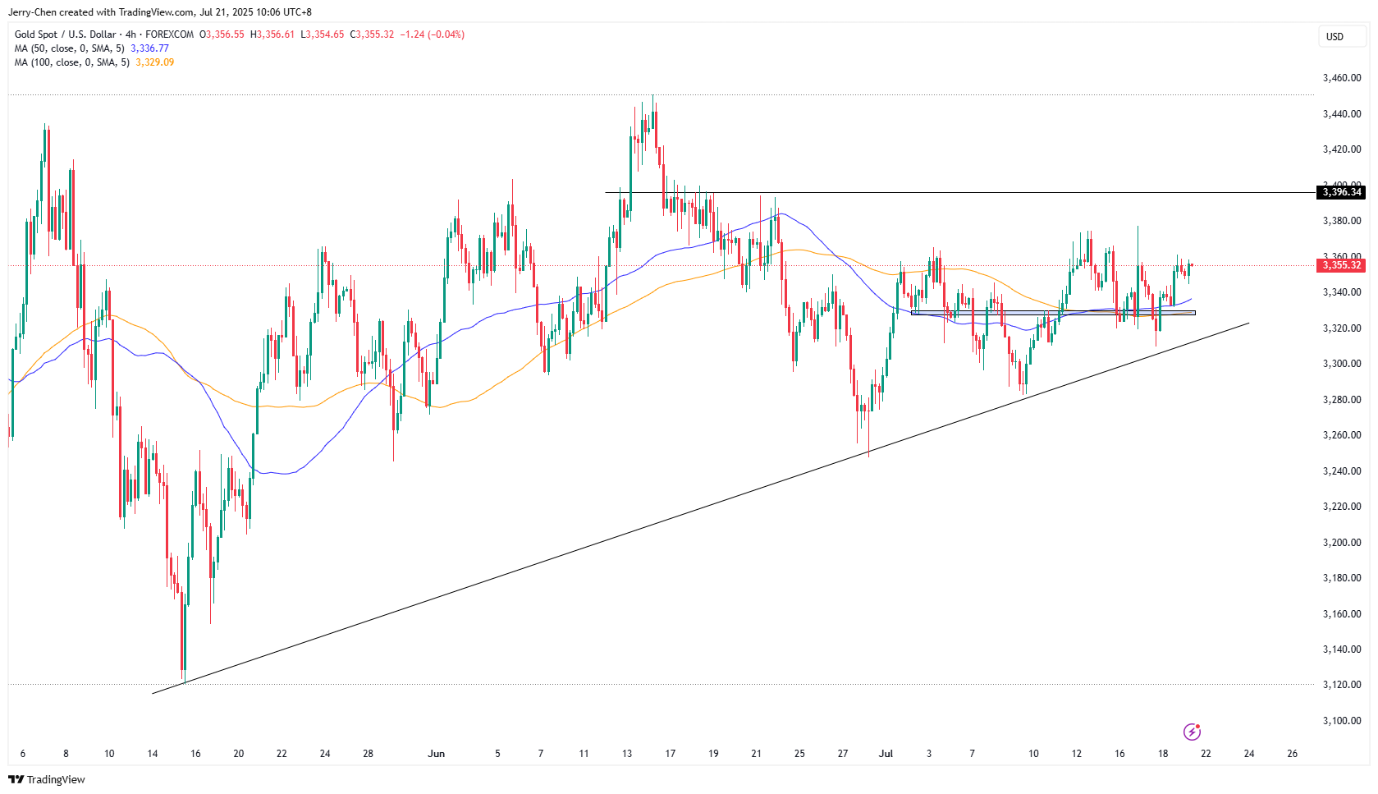 一周展望：黄金多空博弈美股暂时无忧