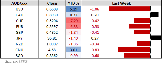 AUD performance table showing weekly and year-to-date percentage changes against major currencies including USD, EUR, GBP, JPY, NZD, and CNH. Highlights AUD/USD's -1.06% weekly loss and +5.19% YTD gain. Optimised for: AUD/USD, forex performance, currency comparison, Australian dollar trends.