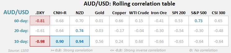 Rolling 10-, 20-, and 60-day correlation table for AUD/USD vs major assets. Over the 10-day window, AUD/USD shows a strong inverse correlation with the US dollar index (DXY, -0.98), and strong positive correlations with NZD/USD (0.94) and CNH/USD (0.90). Correlations with commodities like gold, copper, and WTI crude oil have weakened, while correlation with equities such as the S&P 500 has also softened. Highlights shifting macro drivers for the Australian dollar vs US dollar currency pair.
