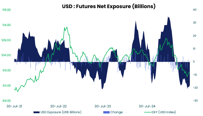 US Dollar, EUR/USD, USD/JPY Analysis: Weekly COT Report
