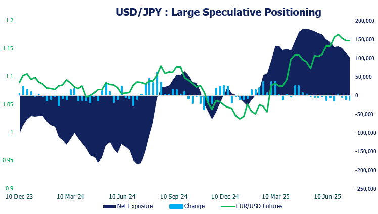 US Dollar, EUR/USD, USD/JPY Analysis: Weekly COT Report