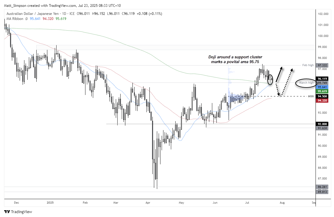 Daily candlestick chart of AUD/JPY showing a bullish trend above the 200-day moving average, with key support forming around 95.75 (March high). A doji candlestick at the 200-day and 20-day SMA cluster suggests potential for a bullish reversal. Key upside target sits near 97.00, with downside support marked between 94.00 and 94.50 near the 50-day SMA and HVN. 